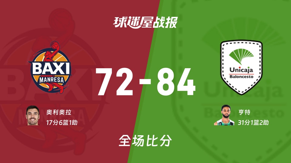 西篮甲曼雷萨vs马拉加战报:72-84,亨特31+1+2