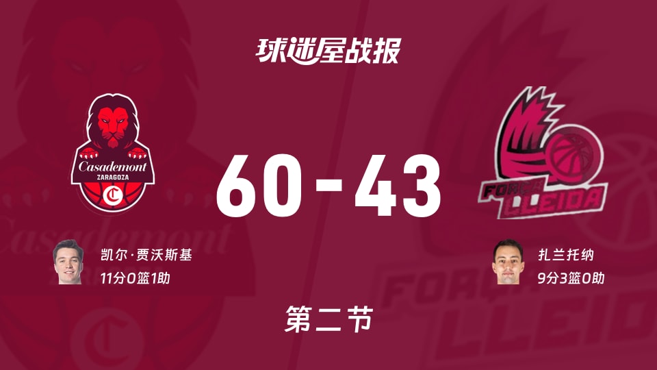 西篮甲常规赛：次节战罢，萨拉戈萨以60-43领先莱里达，凯尔·贾沃斯基11+1