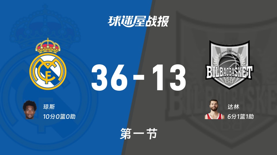 皇家马德里vs毕尔巴鄂：首节战罢，皇家马德里36-13毕尔巴鄂，琼斯得到10分