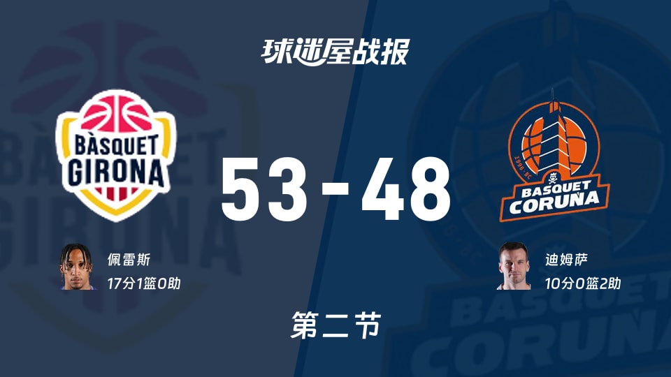 西篮甲常规赛:半场战罢,吉罗纳以53-48领先拉科鲁尼亚,佩雷斯17+1