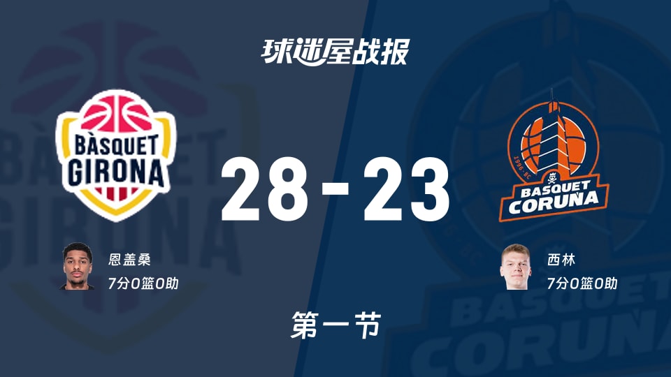 西篮甲常规赛:首节结束,吉罗纳以28-23领先拉科鲁尼亚,恩盖桑7