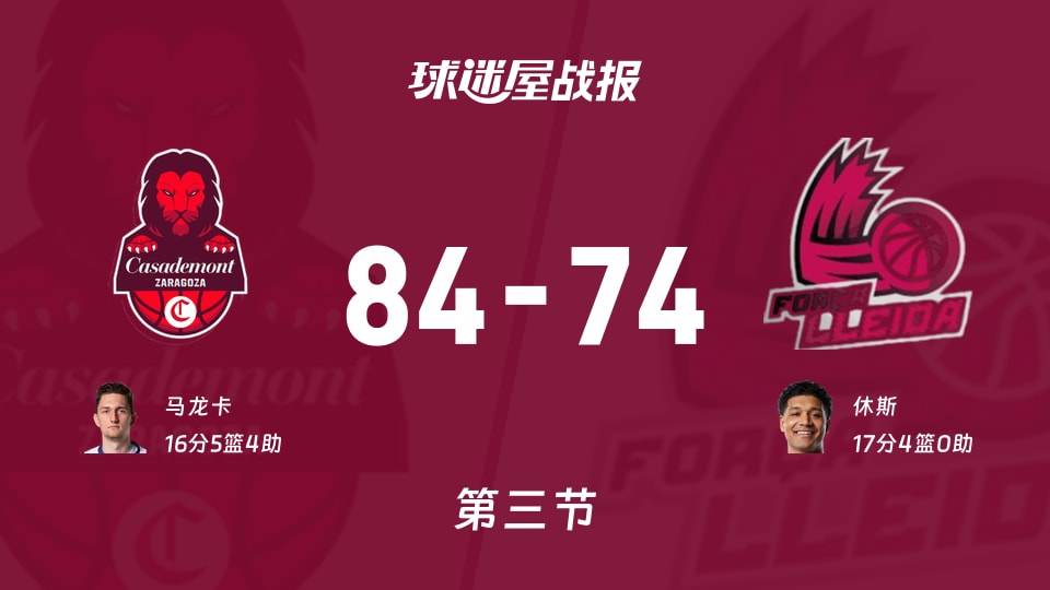 西篮甲常规赛：三节战罢，萨拉戈萨以84-74领先莱里达，马龙卡16+5+4