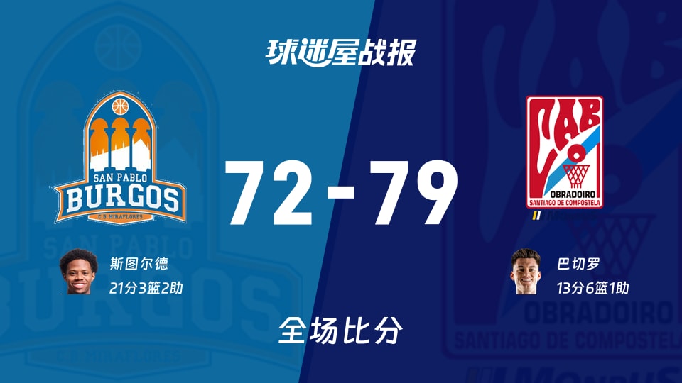 西篮甲常规赛:巴切罗13+6+1,奥布拉多以79-72战胜圣帕罗布哥斯