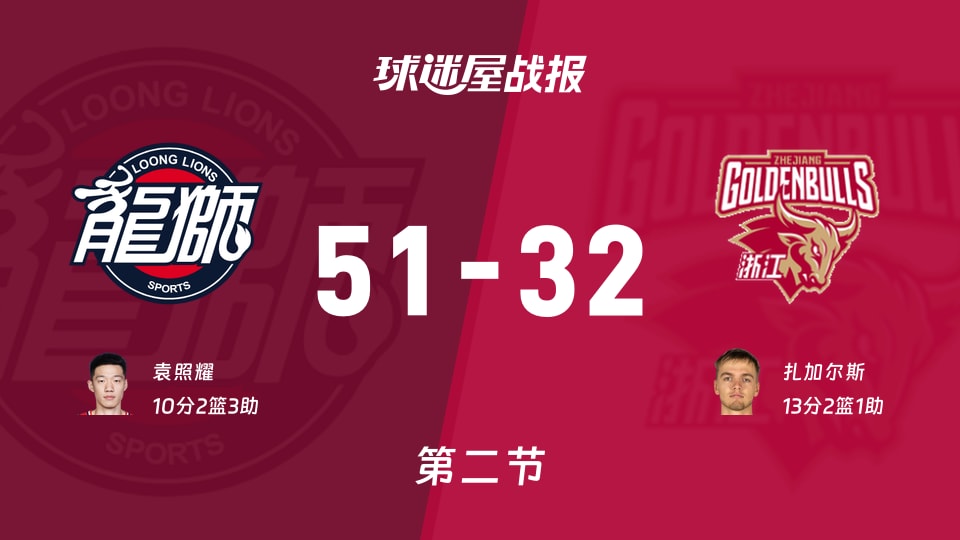 CBA常规赛:广州第二节领先浙江19分,袁照耀得到10分,扎加尔斯得到13分