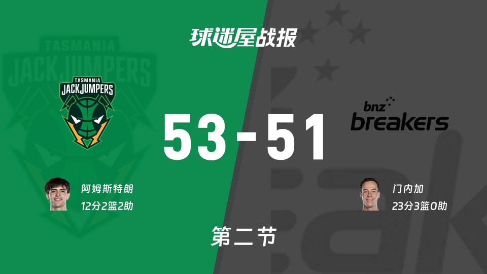 NBL常规赛:塔斯马尼亚跳伞蚁次节领先新西兰破坏者2分,阿姆斯特朗得到12分,门内加得到23分