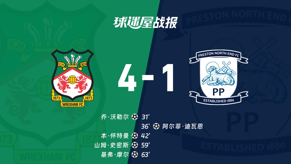 【英冠联赛第11轮】雷克瑟姆vs普雷斯顿比赛结果:雷克瑟姆(4-1)普雷斯顿比分战报(2026年10月17日)