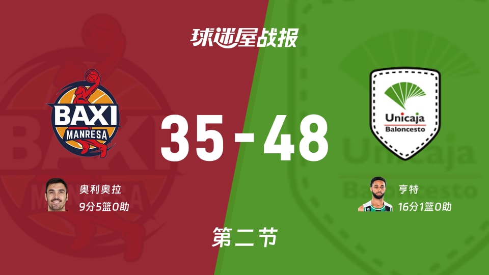 西篮甲常规赛:半场战罢,马拉加以48-35领先曼雷萨,亨特19+1