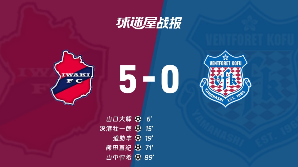 【日职乙联赛第11轮】磐城FCvs甲府风林比赛结果:磐城FC(5-0)甲府风林比分战报(2026年10月18日)