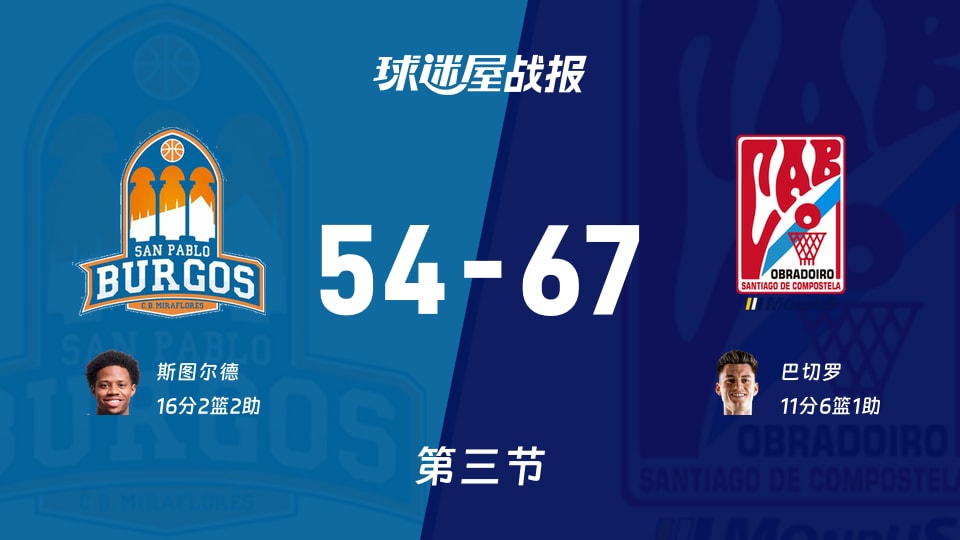 西篮甲常规赛:三节结束,奥布拉多以67-54领先圣帕罗布哥斯,巴切罗11+6+1