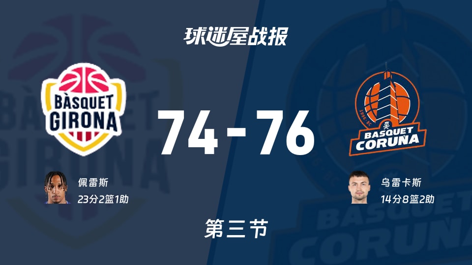 西篮甲常规赛:第三节完,拉科鲁尼亚以76-74领先吉罗纳,乌雷卡斯14+8+2