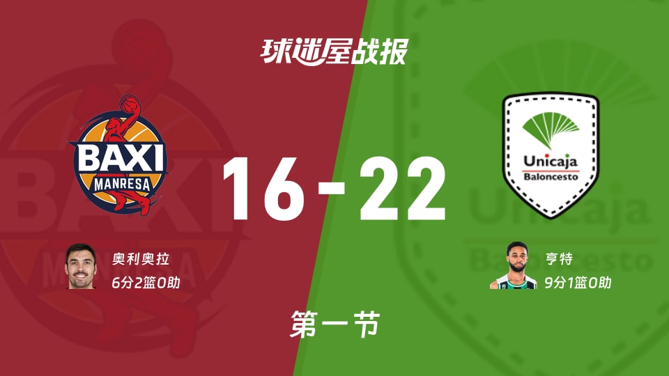 西篮甲常规赛:第一节完,马拉加以22-16领先曼雷萨,亨特9+1