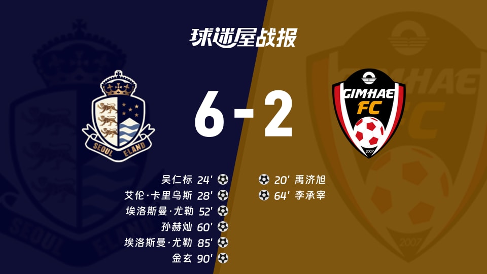 【韩K2联联赛第29轮】首尔衣恋vs金海比赛结果：首尔衣恋(6-2)金海比分战报(2026年10月18日)