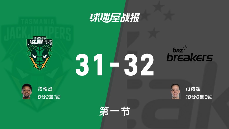NBL常规赛:新西兰破坏者首节领先塔斯马尼亚跳伞蚁1分,门内加得到18分,约翰逊得到8分
