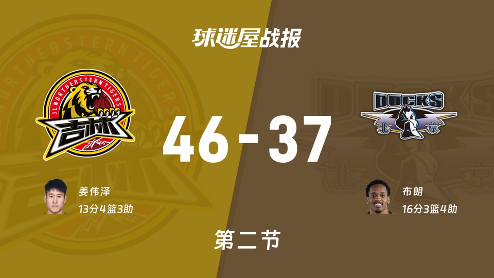 CBA常规赛：次节战罢，吉林以46-37领先北京，姜伟泽13+4+3