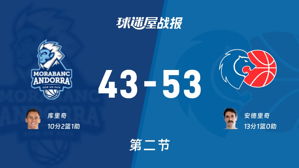 西篮甲常规赛:半场战罢,卢戈以53-43领先安道尔BC,安德里奇13+1