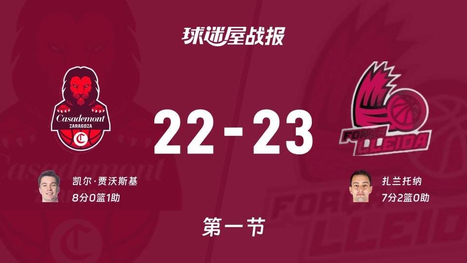 西篮甲常规赛:首节战罢,莱里达以23-22领先萨拉戈萨,扎兰托纳7+2