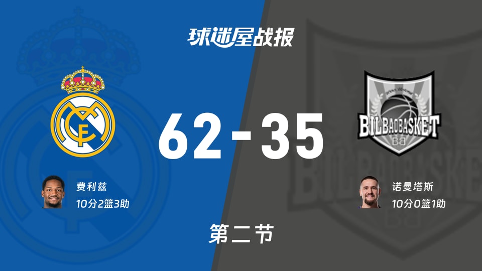 皇家马德里vs毕尔巴鄂:次节结束,皇家马德里62-35毕尔巴鄂,诺曼塔斯得到10分