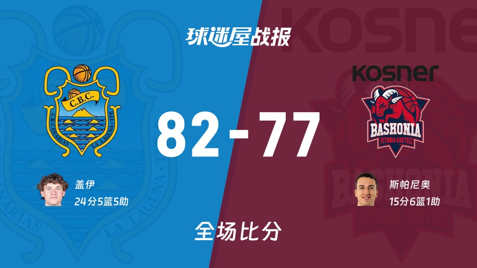 西篮甲特内里费vs巴斯克尼亚战报:82-77,盖伊24+5+5