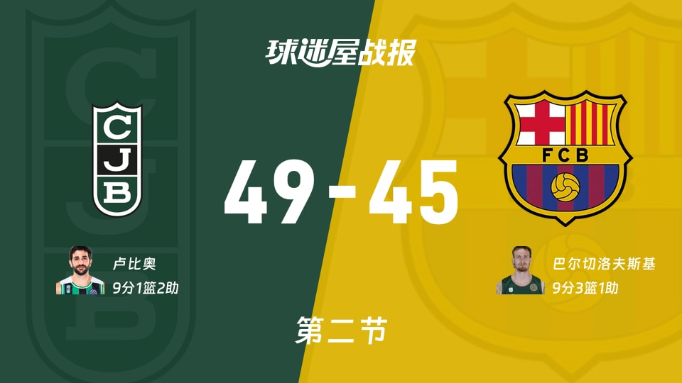 西篮甲常规赛：尤文图特第二节领先巴塞罗那4分，卢比奥得到9分，巴尔切洛夫斯基得到9分
