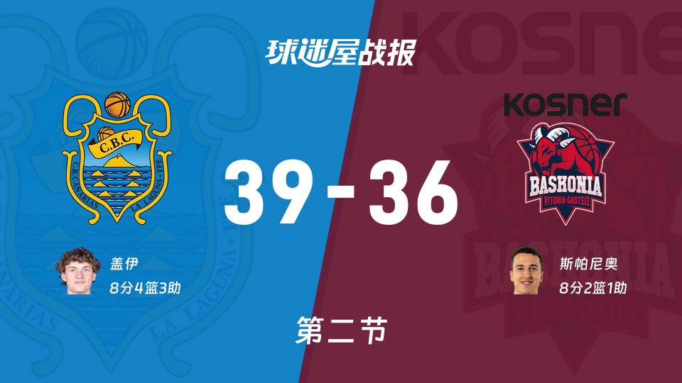 西篮甲常规赛:特内里费半场领先巴斯克尼亚3分,盖伊得到8分,斯帕尼奥得到8分