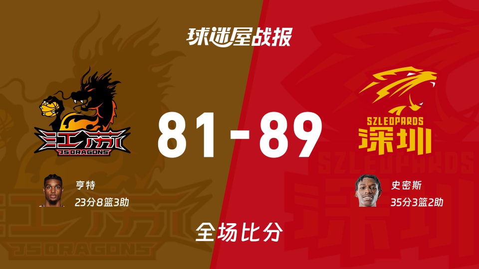 CBA常规赛:史密斯35+3+2,深圳以89-81战胜江苏