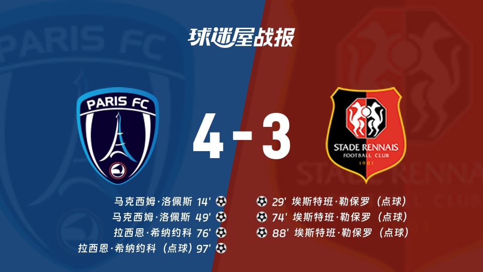 【法甲联赛第7轮】巴黎FCvs雷恩比赛结果:巴黎FC(4-3)雷恩比分战报(2026年10月18日)