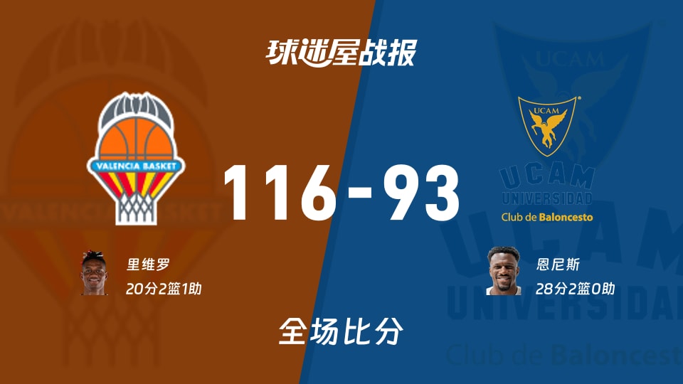 西篮甲常规赛:里维罗20+2+1,瓦伦西亚以116-93战胜穆尔西亚