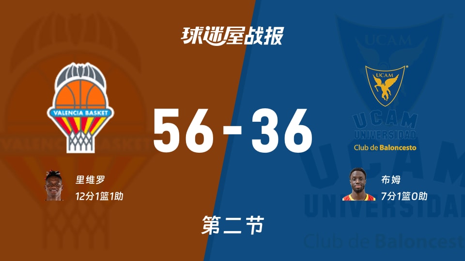 瓦伦西亚vs穆尔西亚：半场战罢，瓦伦西亚58-36穆尔西亚，里维罗得到12分