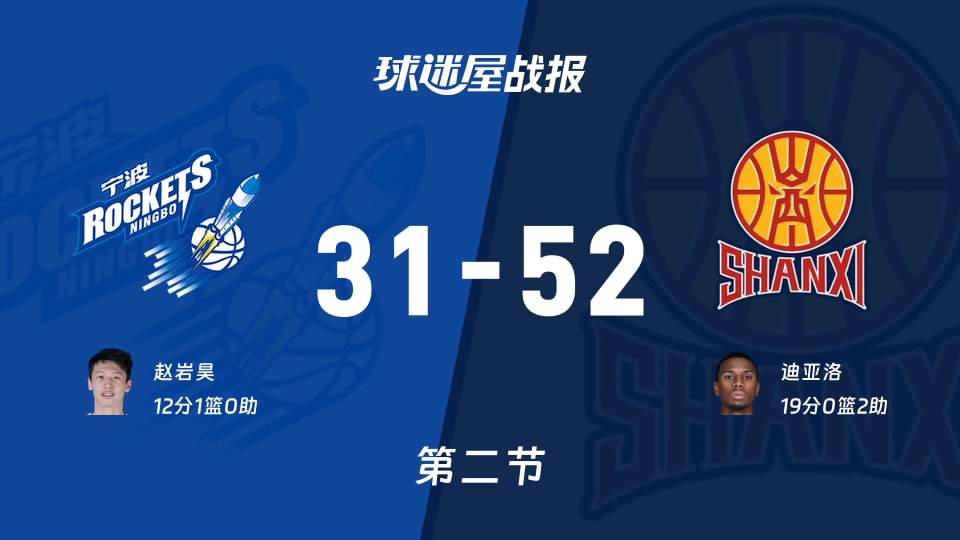 CBA常规赛:半场战罢,山西以52-31领先宁波,迪亚洛19+2