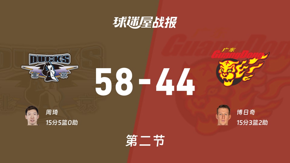 CBA常规赛:次节战罢,北京以58-44领先广东,周琦15+5