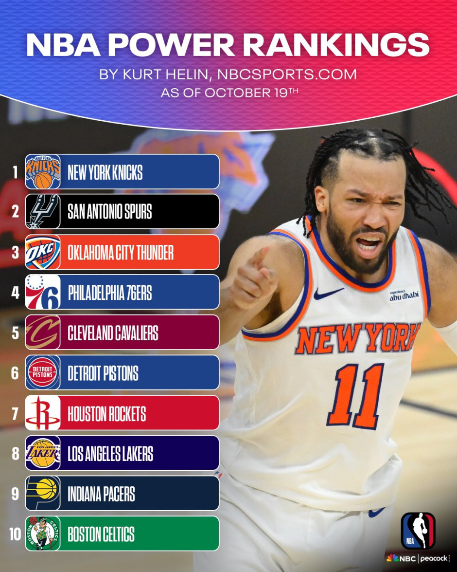 NBA官网公布新赛季实力榜！马刺第一76人第四，湖人第12勇士暴跌