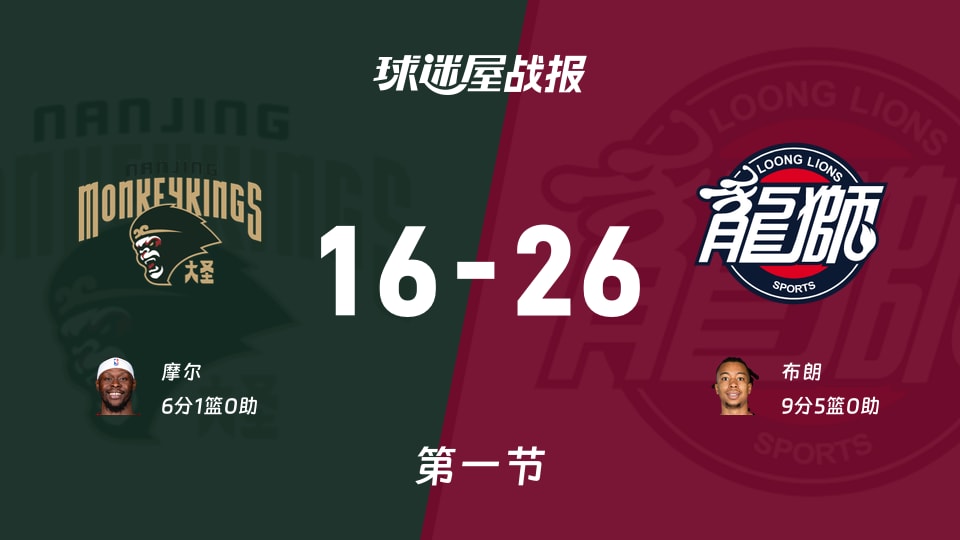 CBA常规赛：广州首节领先同曦10分，布朗得到9分，摩尔得到6分