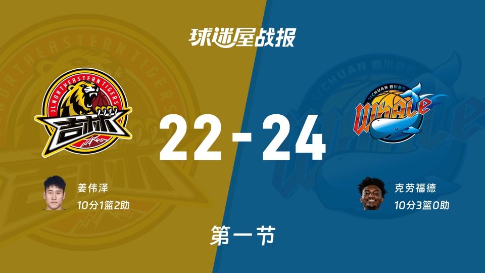吉林vs四川:第一节完,吉林22-24四川,克劳福德得到10分