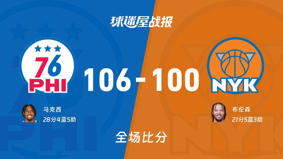 NBA76人vs尼克斯战报:106-100,马克西28+4+5
