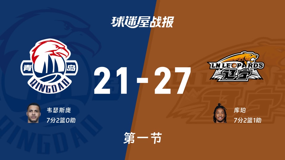 青岛vs辽宁:首节战罢,青岛21-27辽宁,库珀得到7分