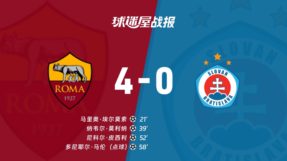 【欧冠联赛阶段第3轮】罗马vs布拉迪斯拉发比赛结果:罗马(4-0)布拉迪斯拉发比分战报(2026年10月21日)