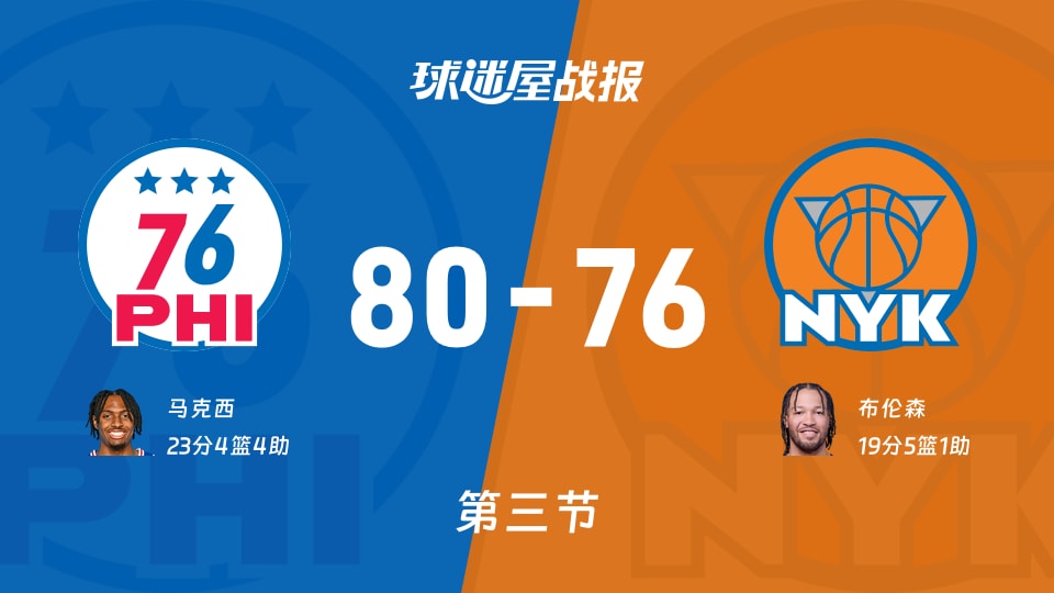 NBA常规赛:三节结束,76人以80-76领先尼克斯,马克西23+4+4