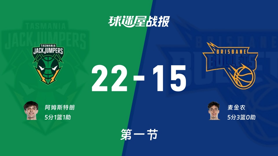 塔斯马尼亚跳伞蚁vs布里斯班子弹:第一节完,塔斯马尼亚跳伞蚁22-15布里斯班子弹,麦金农得到5分