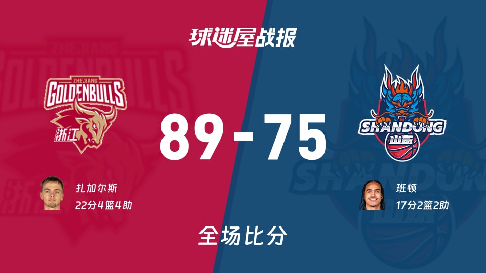 CBA浙江vs山东战报：89-75，扎加尔斯22+4+4