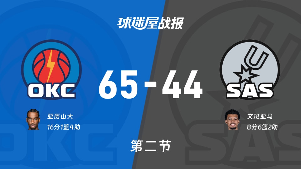 NBA常规赛:雷霆次节领先马刺21分,亚历山大得到16分,文班亚马得到8分