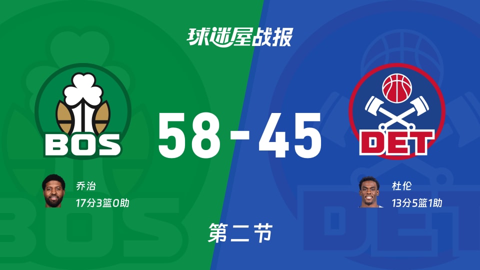 凯尔特人vs活塞:半场结束,凯尔特人58-45活塞,乔治得到17分