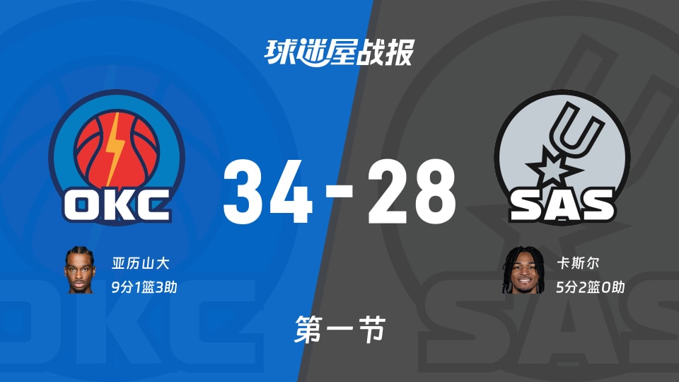 NBA常规赛:雷霆首节领先马刺6分,亚历山大得到9分,卡斯尔得到5分