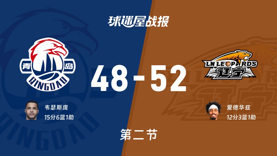 青岛vs辽宁:半场结束,青岛48-52辽宁,韦瑟斯庞得到15分