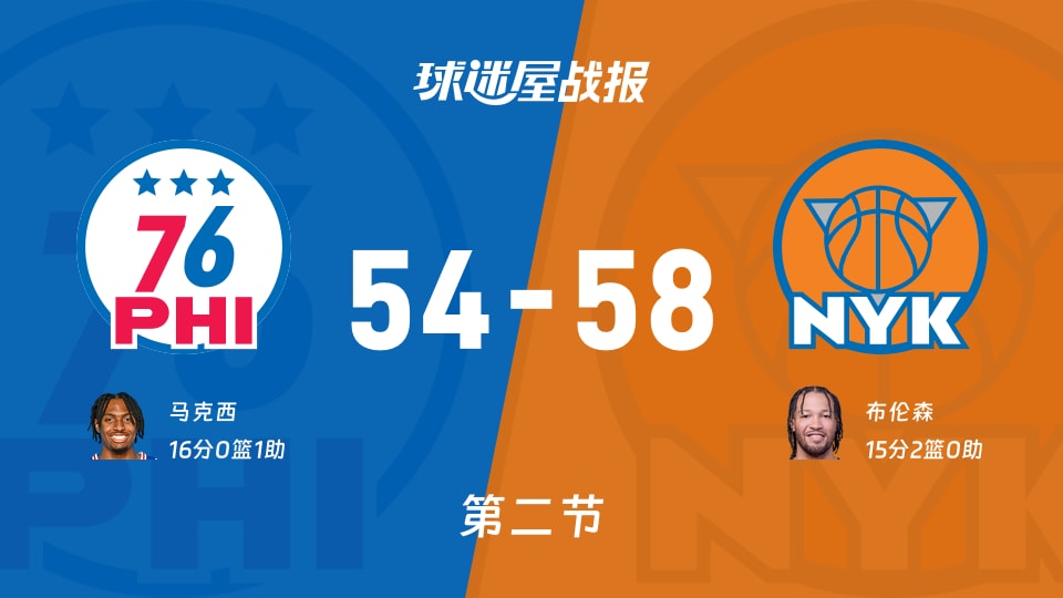 NBA常规赛:次节战罢,尼克斯以58-54领先76人,布伦森15+2