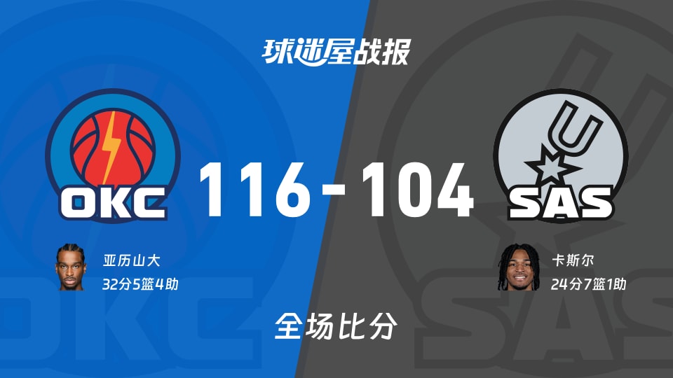 NBA常规赛:亚历山大32+5+4,雷霆以116-104战胜马刺