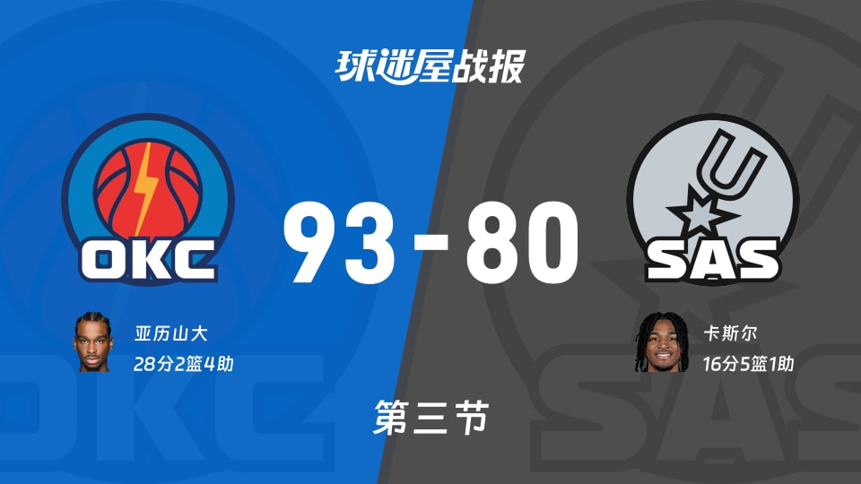 NBA常规赛:雷霆三节领先马刺13分,亚历山大得到28分,卡斯尔得到16分