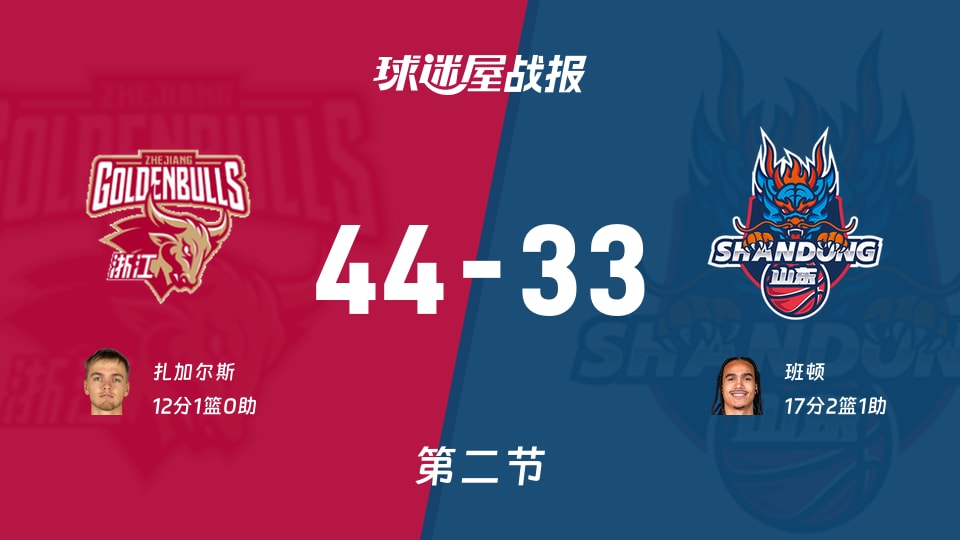 浙江vs山东:次节结束,浙江44-33山东,班顿得到17分
