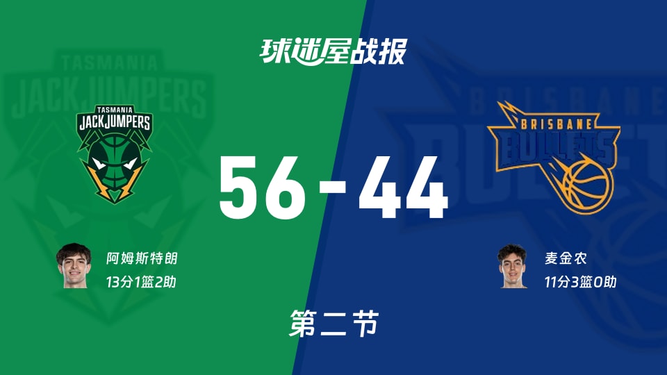 塔斯马尼亚跳伞蚁vs布里斯班子弹:半场结束,塔斯马尼亚跳伞蚁56-44布里斯班子弹,阿姆斯特朗得到13分