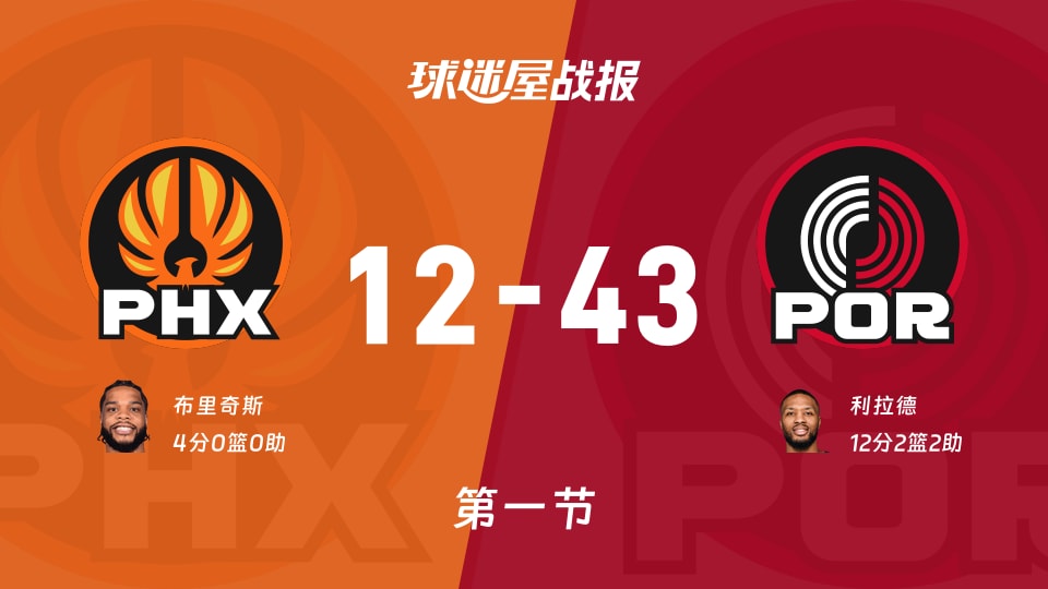 NBA常规赛：开拓者首节领先太阳31分，利拉德得到12分，布里奇斯得到4分