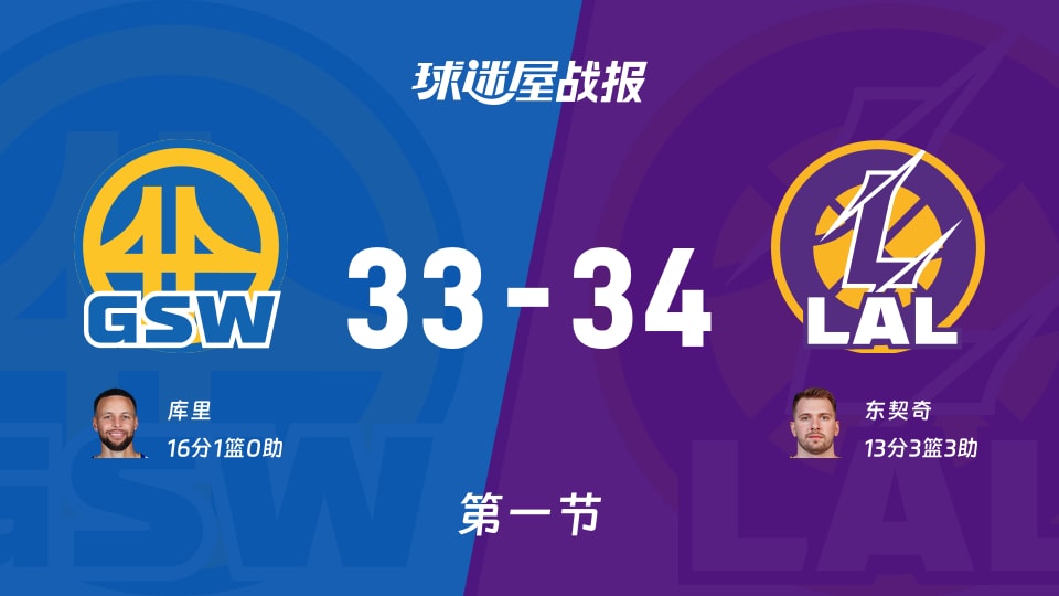 勇士vs湖人:首节结束,勇士33-34湖人,库里得到16分